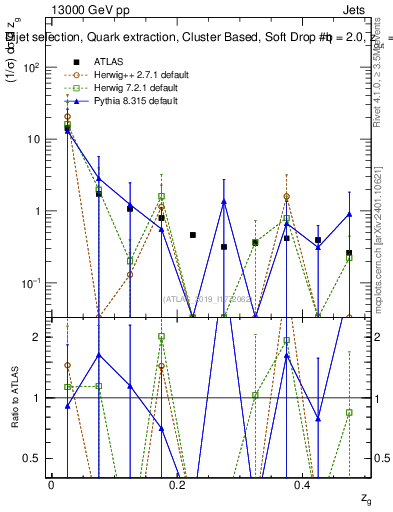 Plot of softdrop.zg in 13000 GeV pp collisions