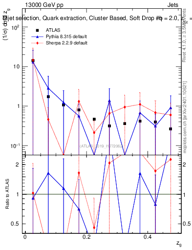 Plot of softdrop.zg in 13000 GeV pp collisions