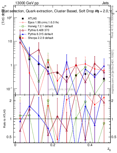 Plot of softdrop.zg in 13000 GeV pp collisions