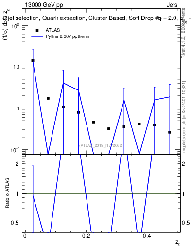 Plot of softdrop.zg in 13000 GeV pp collisions