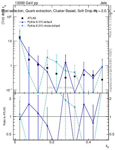 Plot of softdrop.zg in 13000 GeV pp collisions