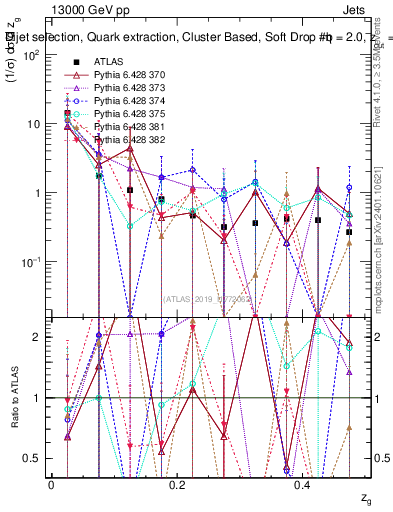 Plot of softdrop.zg in 13000 GeV pp collisions
