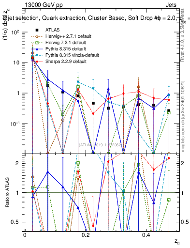 Plot of softdrop.zg in 13000 GeV pp collisions