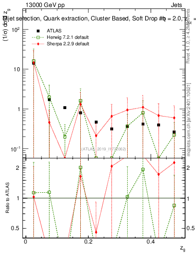 Plot of softdrop.zg in 13000 GeV pp collisions