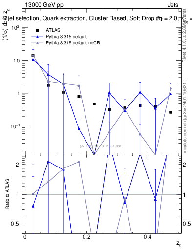 Plot of softdrop.zg in 13000 GeV pp collisions