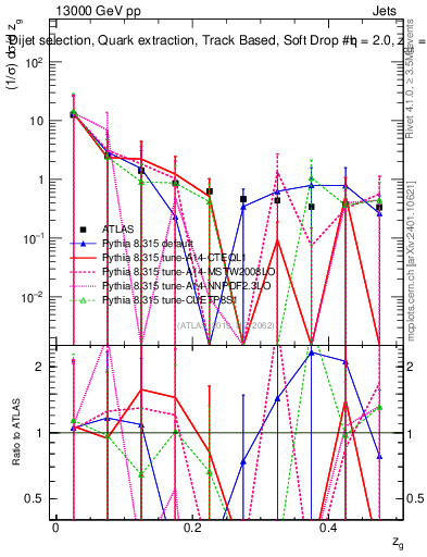 Plot of softdrop.zg in 13000 GeV pp collisions