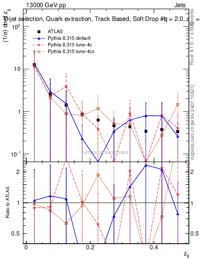 Plot of softdrop.zg in 13000 GeV pp collisions