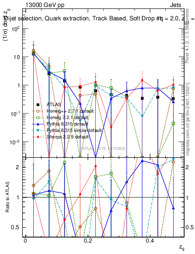 Plot of softdrop.zg in 13000 GeV pp collisions