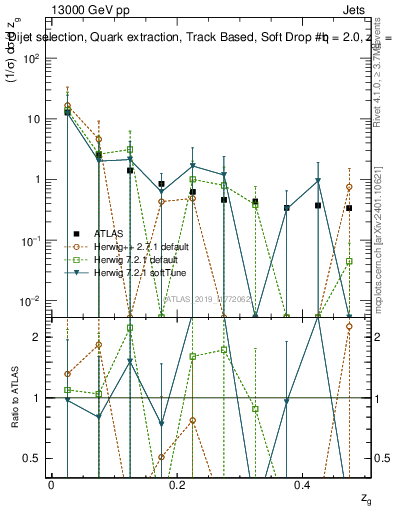 Plot of softdrop.zg in 13000 GeV pp collisions