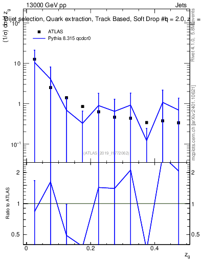 Plot of softdrop.zg in 13000 GeV pp collisions
