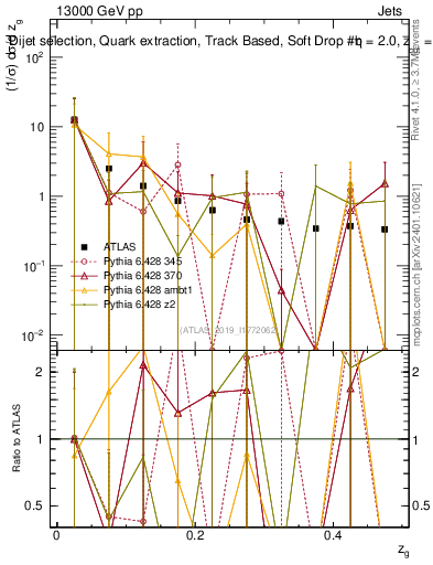 Plot of softdrop.zg in 13000 GeV pp collisions