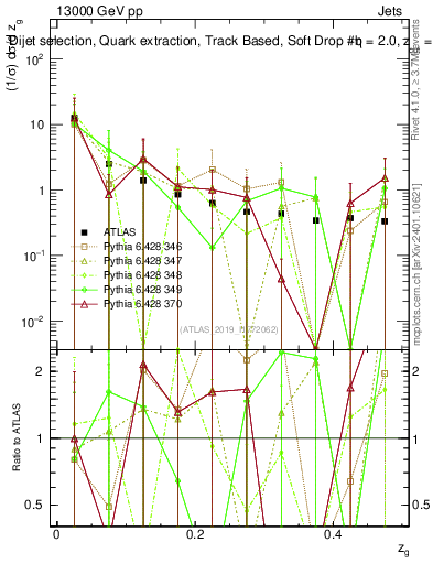 Plot of softdrop.zg in 13000 GeV pp collisions