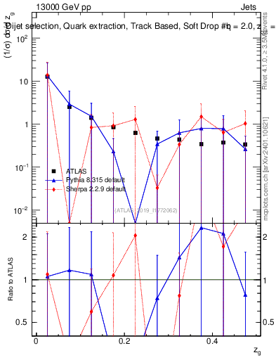 Plot of softdrop.zg in 13000 GeV pp collisions