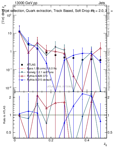 Plot of softdrop.zg in 13000 GeV pp collisions