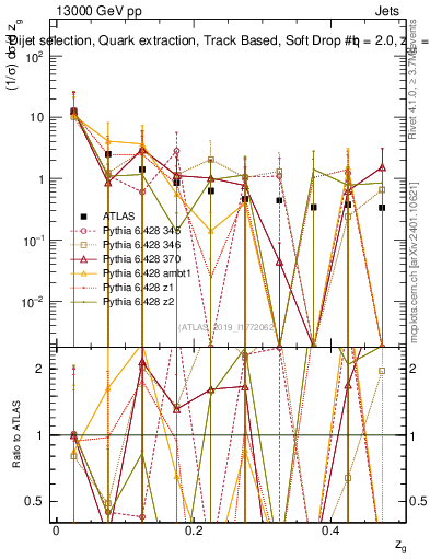 Plot of softdrop.zg in 13000 GeV pp collisions