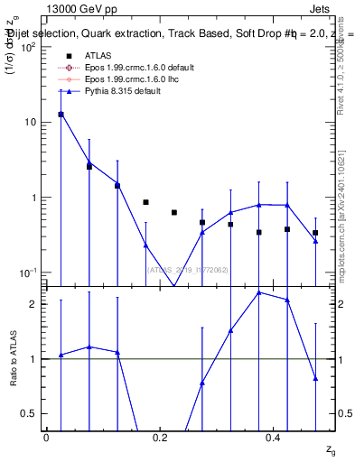 Plot of softdrop.zg in 13000 GeV pp collisions