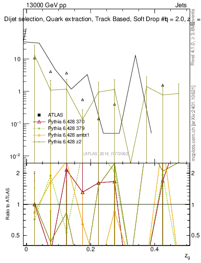 Plot of softdrop.zg in 13000 GeV pp collisions