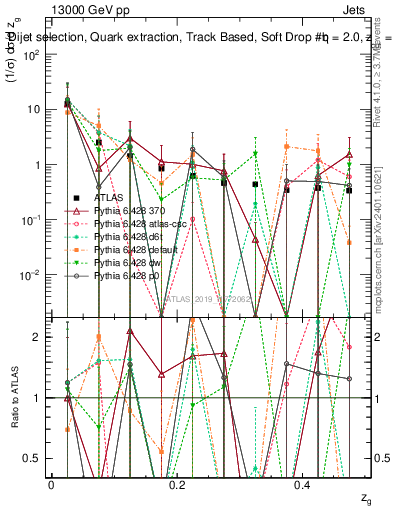 Plot of softdrop.zg in 13000 GeV pp collisions