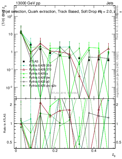 Plot of softdrop.zg in 13000 GeV pp collisions