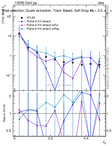 Plot of softdrop.zg in 13000 GeV pp collisions