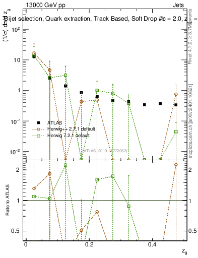 Plot of softdrop.zg in 13000 GeV pp collisions