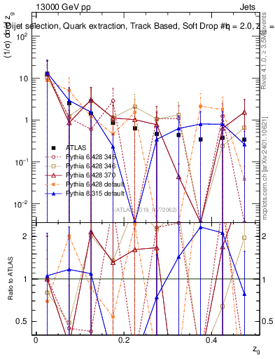 Plot of softdrop.zg in 13000 GeV pp collisions