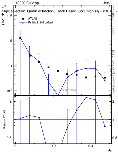 Plot of softdrop.zg in 13000 GeV pp collisions