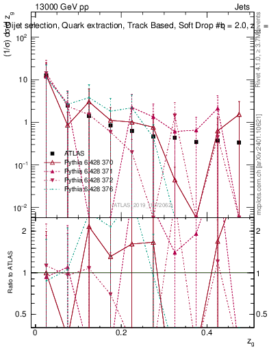 Plot of softdrop.zg in 13000 GeV pp collisions