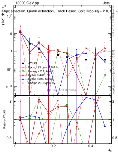 Plot of softdrop.zg in 13000 GeV pp collisions