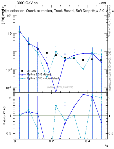 Plot of softdrop.zg in 13000 GeV pp collisions