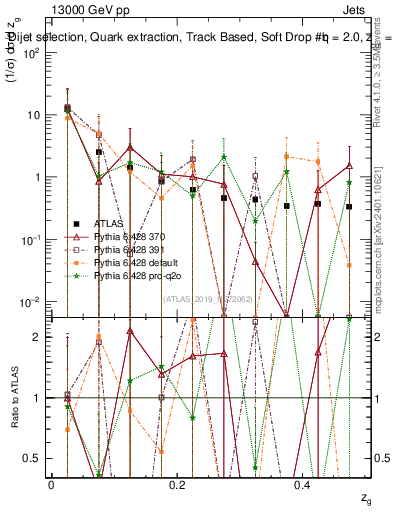 Plot of softdrop.zg in 13000 GeV pp collisions