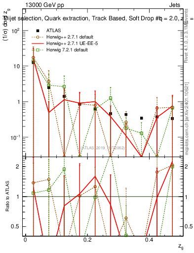 Plot of softdrop.zg in 13000 GeV pp collisions