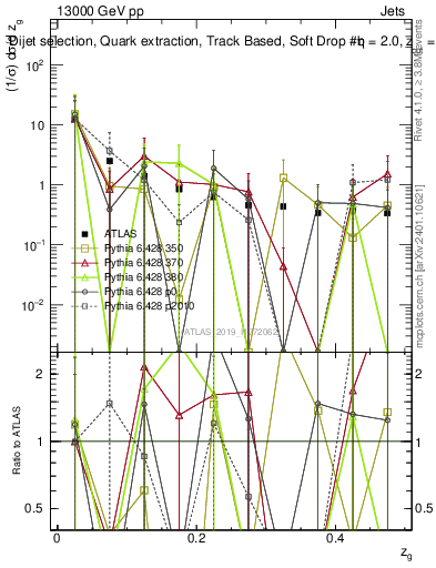 Plot of softdrop.zg in 13000 GeV pp collisions