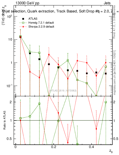 Plot of softdrop.zg in 13000 GeV pp collisions