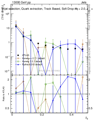 Plot of softdrop.zg in 13000 GeV pp collisions