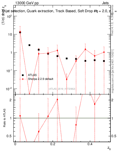 Plot of softdrop.zg in 13000 GeV pp collisions