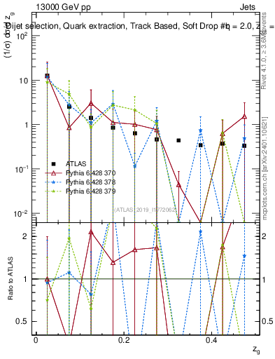 Plot of softdrop.zg in 13000 GeV pp collisions