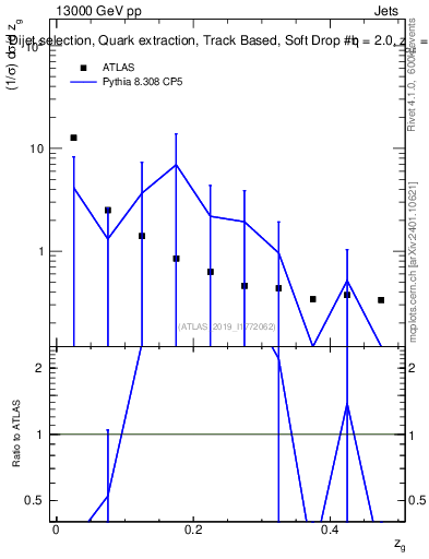 Plot of softdrop.zg in 13000 GeV pp collisions