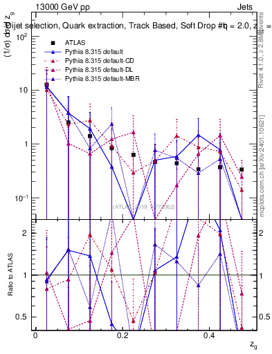 Plot of softdrop.zg in 13000 GeV pp collisions