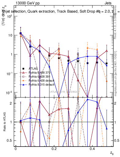 Plot of softdrop.zg in 13000 GeV pp collisions