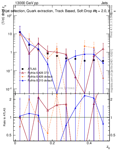 Plot of softdrop.zg in 13000 GeV pp collisions