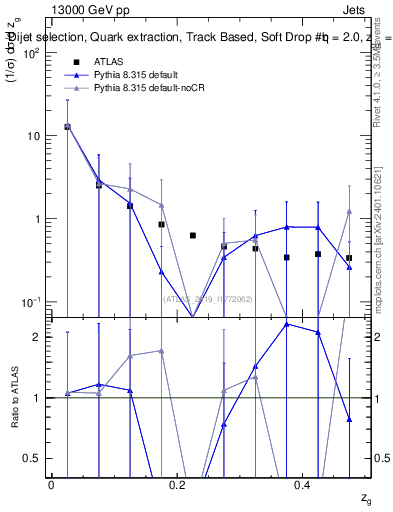 Plot of softdrop.zg in 13000 GeV pp collisions