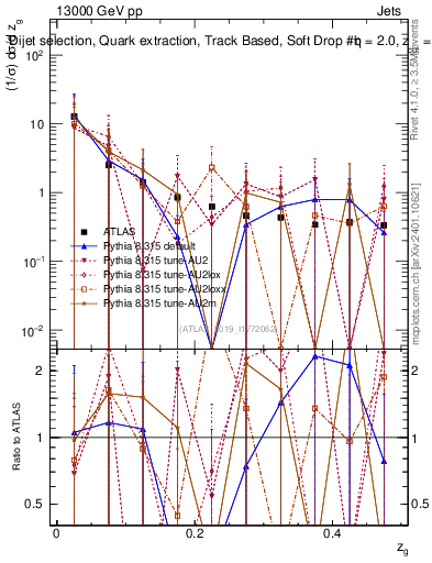 Plot of softdrop.zg in 13000 GeV pp collisions