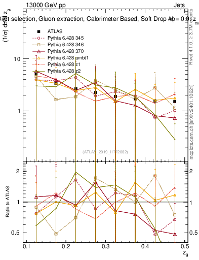 Plot of softdrop.zg in 13000 GeV pp collisions