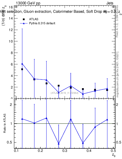 Plot of softdrop.zg in 13000 GeV pp collisions