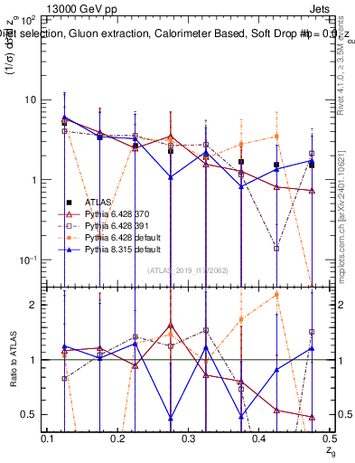 Plot of softdrop.zg in 13000 GeV pp collisions