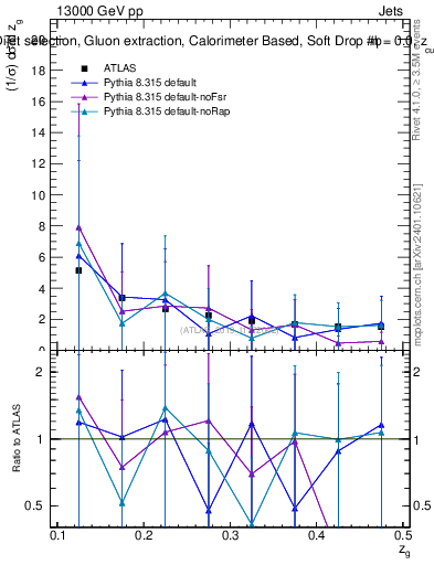 Plot of softdrop.zg in 13000 GeV pp collisions