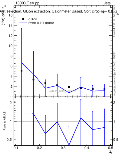 Plot of softdrop.zg in 13000 GeV pp collisions
