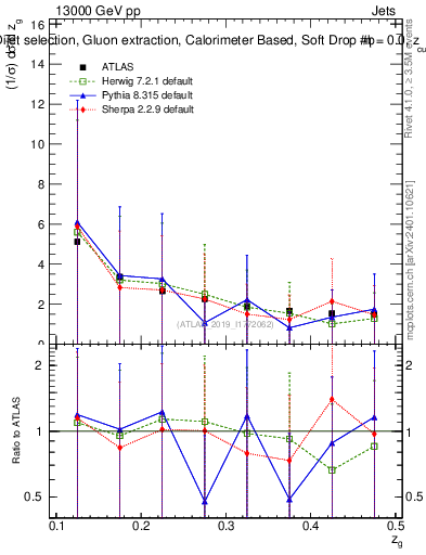 Plot of softdrop.zg in 13000 GeV pp collisions
