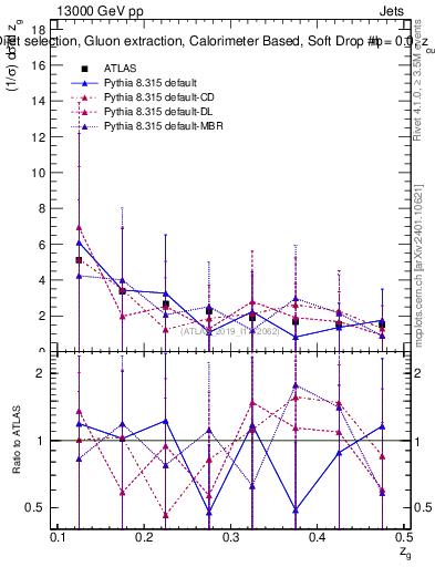 Plot of softdrop.zg in 13000 GeV pp collisions